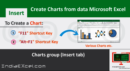 Create Charts from data of worksheet Microsoft Excel 2016